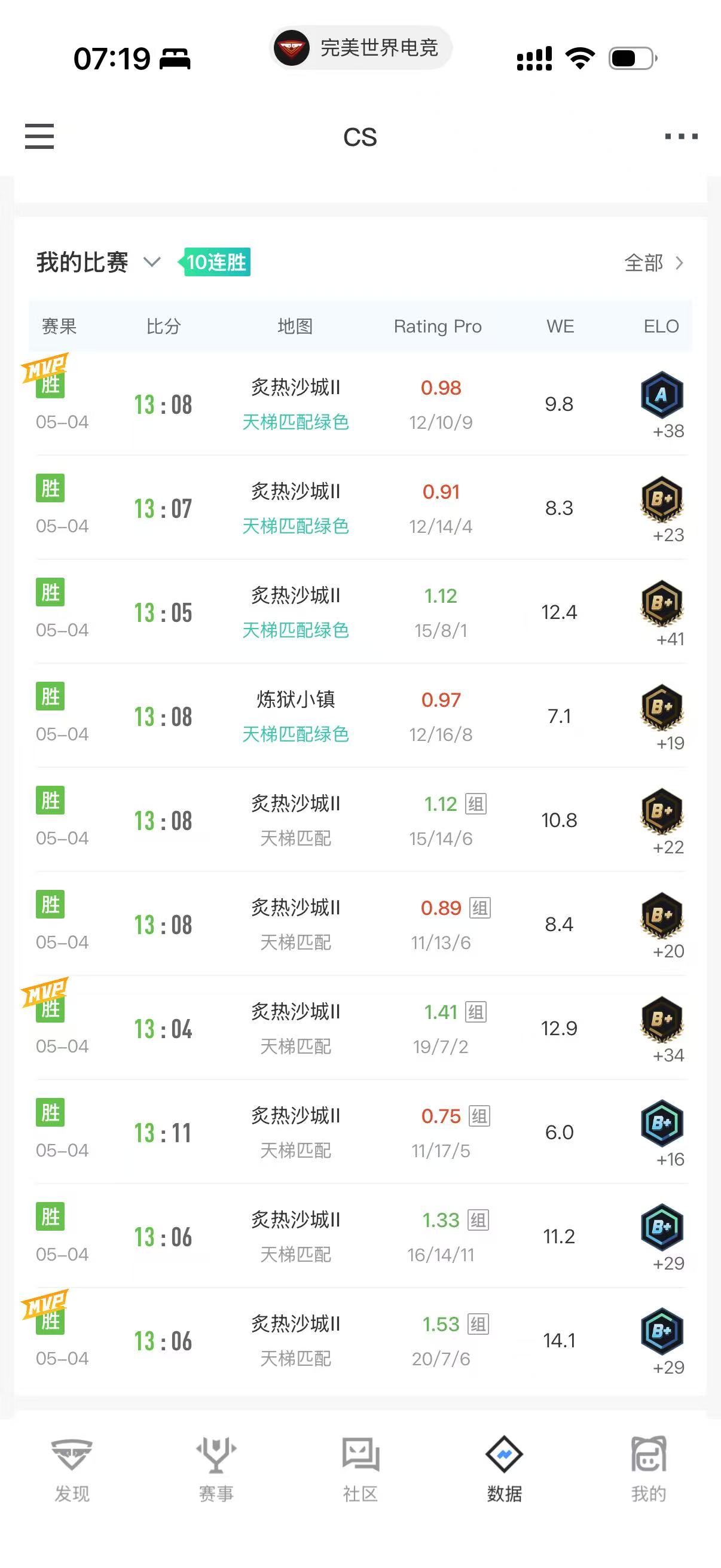 5.4 | CS历史最佳连胜！